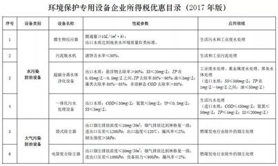 節(jié)能環(huán)保企業(yè)迎來新機遇 《節(jié)能節(jié)水和環(huán)境保護專用設備企業(yè)所得稅優(yōu)惠目錄(2017年版)》印發(fā)